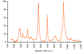 Raman Spectrum of Lawsonite (117)